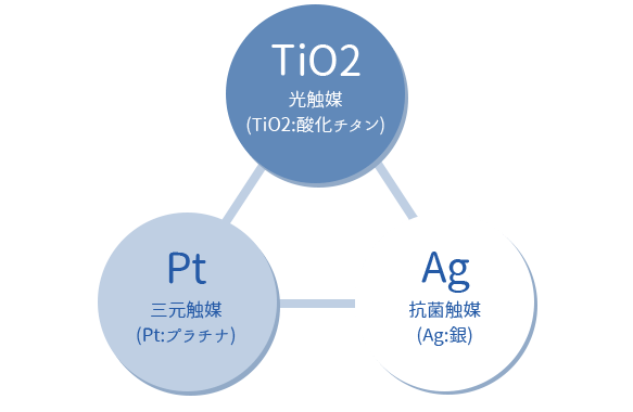 TiO2光触媒(TiO2:酸化チタン) Pt三元触媒(Pt:プラチナ) Ag抗菌触媒(Ag:銀)